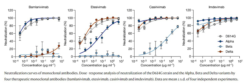 Diagram displaying Neutralisation curves of four different monoclonal antibodies, versus four different variants of SARS-CoV2.