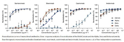 Diagram displaying Neutralisation curves of four different monoclonal antibodies, versus four different variants of SARS-CoV2.