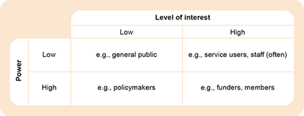 Applying your community engagement skills: Figure 5 Power and interest ...