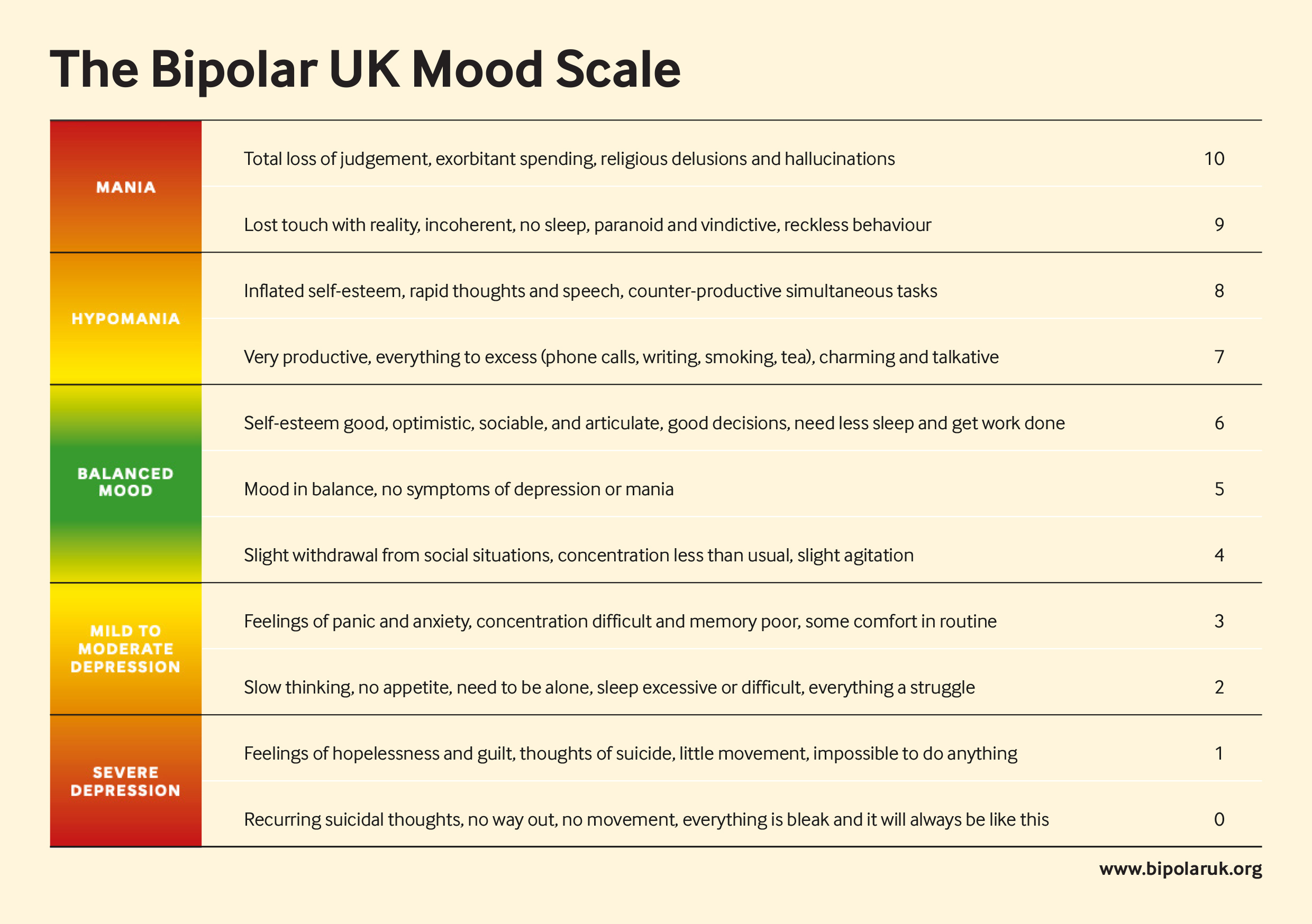 A mood scale from bipolar UK
