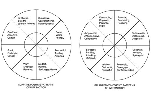 There are two circles, each split into segments. The first circle is labelled ‘Adaptive/positive patterns of interaction. Within the segments are the following labels: ‘In charge, sets the agenda, advises’; ‘Supportive, conversational, nonjudgmental’; ‘Social, warm, friendly’; ‘Respectful, trusting, admiring’; Modest, humble, seeking guidance’; ‘Wary, skeptical, reserved’; ‘Frank, forthright, critical’; ‘Confident, assertive, certain’. The second circle is labelled ‘Maladaptive/negative patterns of interaction’. Within the segments are the following labels: ‘Demanding, dogmatic, pedantic, rigid’; ‘Parental, patronising, rescuing’; ‘Over-familiar, obsequious, desperate’; ‘Uncertain, hesitant, apologetic’; ‘Formulaic, disengaged, conflict avoidant’; ‘Irritable, distrustful, resentful’; ‘Sarcastic, punitive, attacking, unfriendly’; ‘Judgmental, argumentative, competitive’.