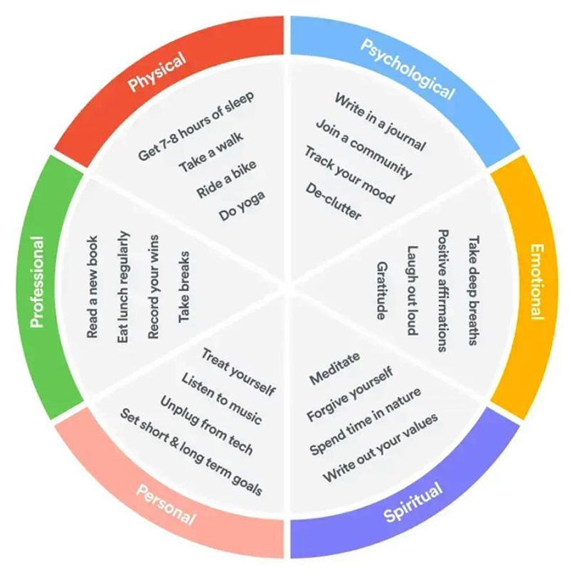 This is a circle divided into six wedges. The first is ‘Physical’ and contains the following: Get 7–8 hours of sleep; Take a walk; Ride a bike; Do yoga. The next is ‘Psychological’ and contains the following: Write in a journal; Join a community; Track your mood; De-clutter. The next is ‘Emotional’ and contains the following: Take deep breaths; Positive affirmations; Laugh out loud; Gratitude. The next is ‘Spiritual’ and contains the following: Meditate; Forgive yourself; Spend time in nature; Write out your values. The next is ‘Personal’ and contains the following: Treat yourself; Listen to music; Unplug from tech; Set short and long term goals. The next is ‘Professional’ and contains the following: Read a new book; Eat lunch regularly; Record your wins; Take breaks.