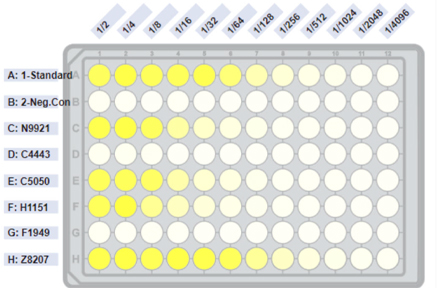 Diagram showing a developed ELISA plate.