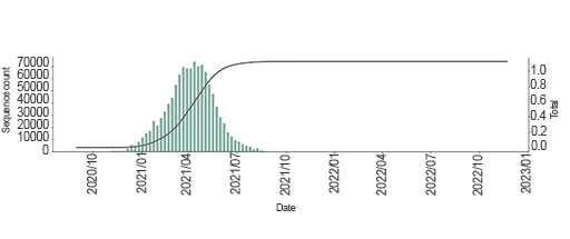Bar graph showing the cumulative sequence count of the alpha variant (B1.1.7) over time.
