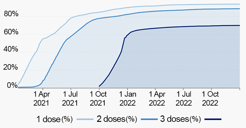 Line graphs showing the percentage of the UK population aged over 12, who had received 1st, 2nd and booster doses of COVID-19 vaccines between April 2021 and December 2022.