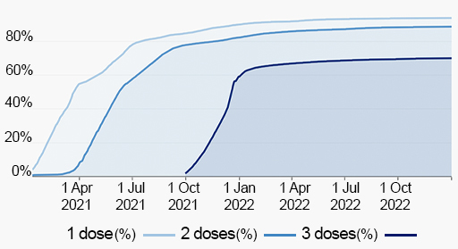 Line graphs showing the percentage of the UK population aged over 12, who had received 1st, 2nd and booster doses of COVID-19 vaccines between April 2021 and December 2022.
