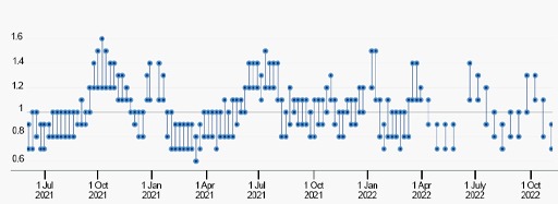Bar graph showing Patients admitted to hospital (weekly).