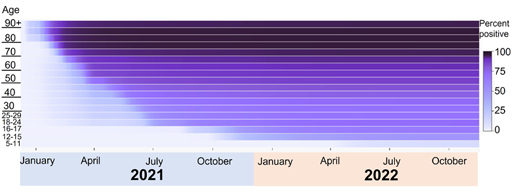 A heat map showing the percentage of individuals in different age groups, that had received a first dose of COVID-19 vaccine by the time-points shown on the x-axis. Each bar represents one age group and the colour of the bar shows the percentage who had received one dose of vaccine at the stated time.