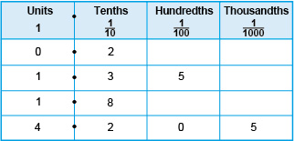 A place value table showing decimal numbers