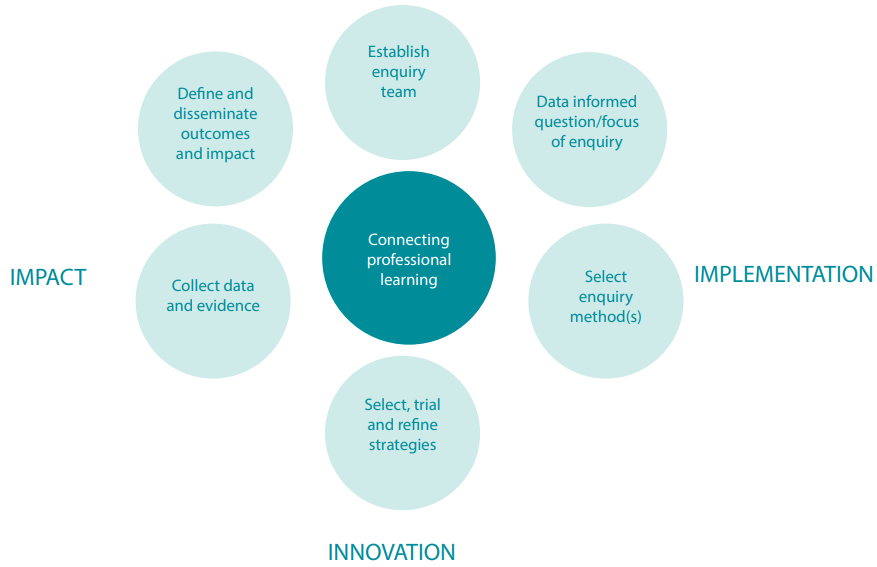 Diagram of 6 circles surrounding one circle in the centre.
