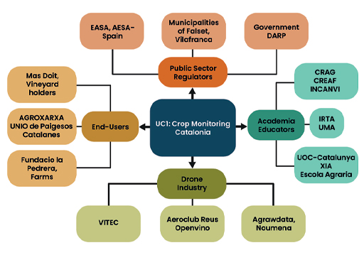 Stakeholders in ICAERUS use case 1, crop monitoring, Catalonia