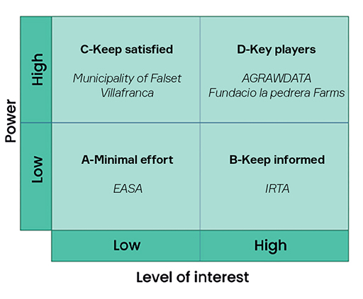 Power versus interest matrix. Four quadrants.