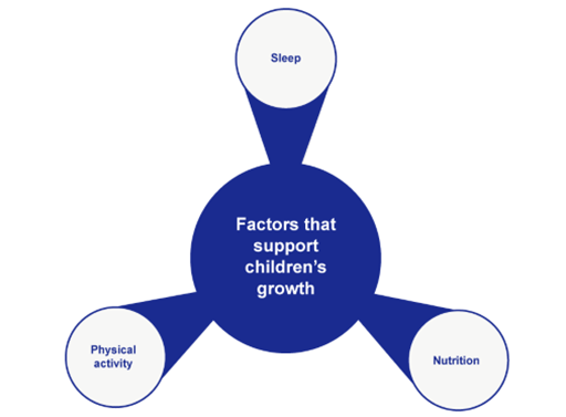 Factors that support children’s growth: sleep, physical activity, nutrition