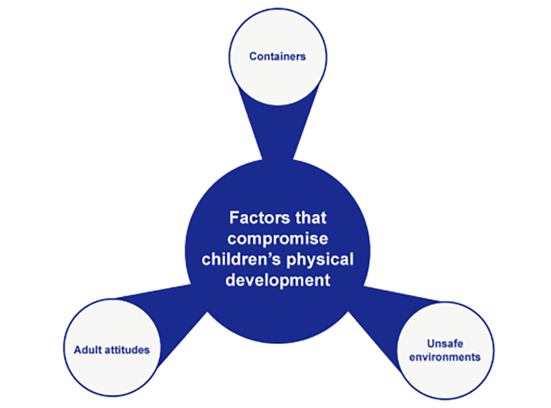 Factors that compromise children’s physical development: unsafe environments, containers, adult attitudes