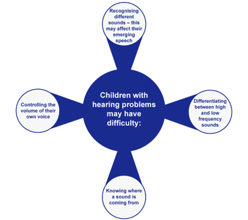Things children with hearing problems may have difficulty with