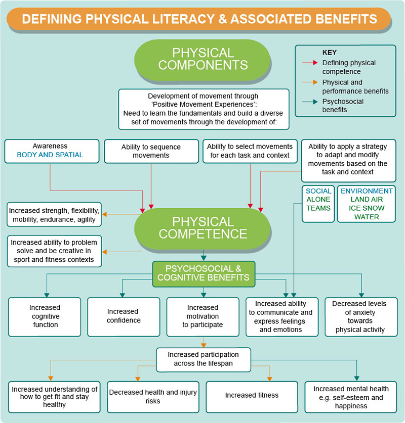 An infographic to show the meaning and benefits of physical literacy