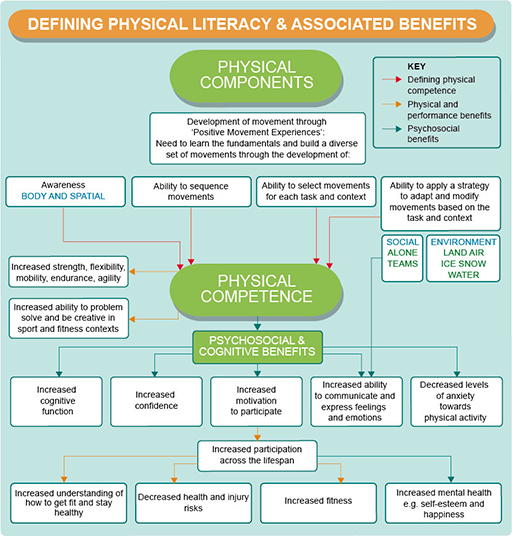 An infographic to show the meaning and benefits of physical literacy