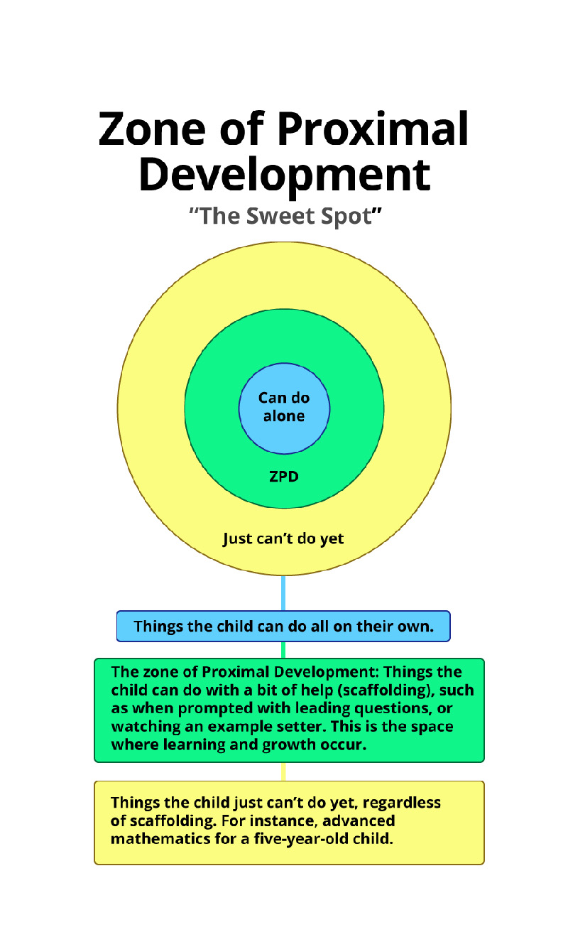 Three circles one inside each other to show the Zone of proxial development.