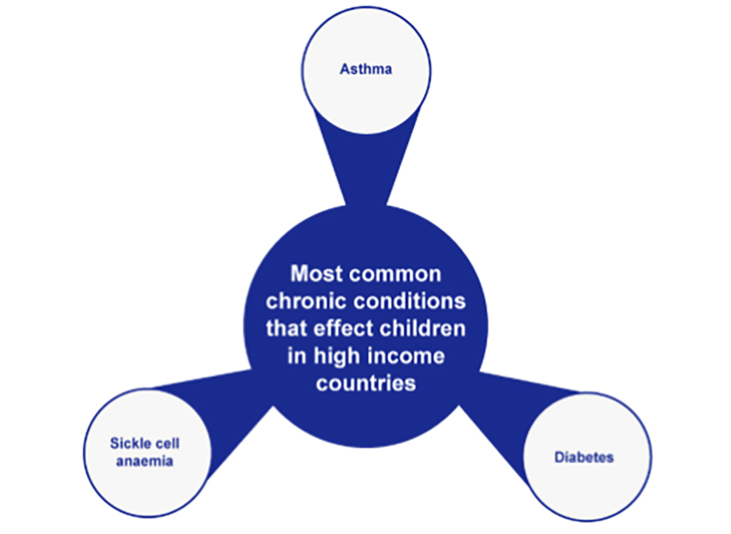 The three most common chronic conditions that affect children in high income countries