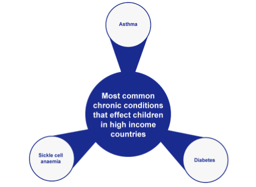 The three most common chronic conditions that affect children in high income countries