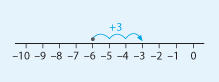 A number line from –9 to 9 with the scale marked on in units.