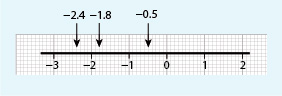 A number line with –2.4, –1.8 and –0.5 marked on it