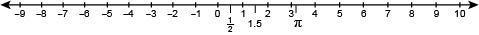 Positive numbers on a number line from 0 to 10.