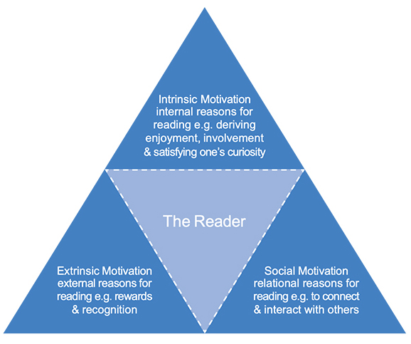 The multi-dimensional nature of reading motivation.