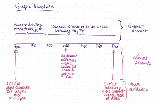 A hand-drawn timeline. There is a line along the middle which goes from 7pm on the left side to 8pm on the right side with the time at ten minute intervals marked out at regular points along the line (7.10pm, 7.20pm etc). Above the line the suspect’s account is shown, with what the suspect claimed to be doing between certain times marked against the time points. Below the line information from witness accounts and other evidence is marked at relevant time points, allowing the discrepancies between different sources of information to be seen.