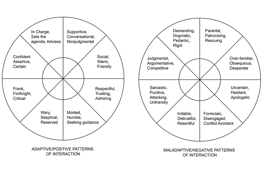 There are two circles, each split into segments. The first circle is labelled ‘Adaptive/positive patterns of interaction. Within the segments are the following labels: ‘In charge, sets the agenda, advises’; ‘Supportive, conversational, nonjudgmental’; ‘Social, warm, friendly’; ‘Respectful, trusting, admiring’; Modest, humble, seeking guidance’; ‘Wary, skeptical, reserved’; ‘Frank, forthright, critical’; ‘Confident, assertive, certain’. The second circle is labelled ‘Maladaptive/negative patterns of interaction’. Within the segments are the following labels: ‘Demanding, dogmatic, pedantic, rigid’; ‘Parental, patronising, rescuing’; ‘Over-familiar, obsequious, desperate’; ‘Uncertain, hesitant, apologetic’; ‘Formulaic, disengaged, conflict avoidant’; ‘Irritable, distrustful, resentful’; ‘Sarcastic, punitive, attacking, unfriendly’; ‘Judgmental, argumentative, competitive’.