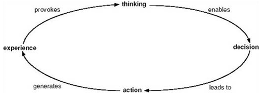 The experiential learning model adapted from Kolb which starts with experience.