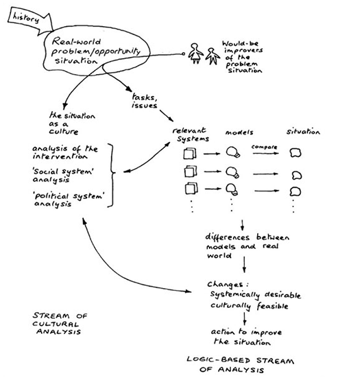 An ‘iconic’ pictorial model of the process of SSM as articulated in the 1990s