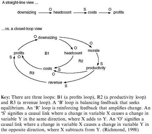A SD model constructed of casual loop diagram