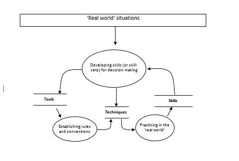 A flow diagram of ‘information’ between tools, techniques and skills.