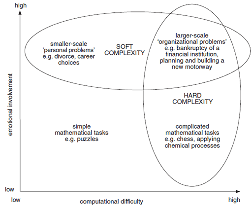 A graph with ‘computational difficulty’ on the x-axis and 'emotional involement' on the y-axis