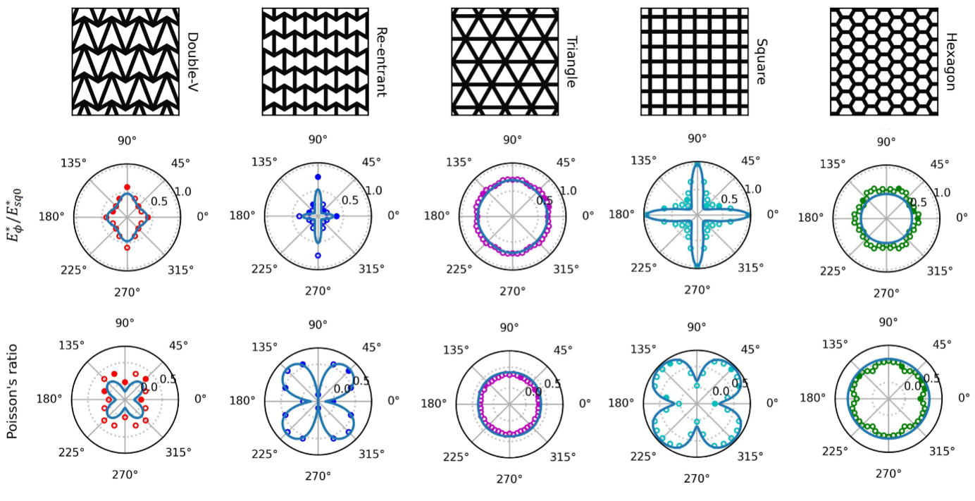Figure 2: Comparing mechanical properties of honeycombs based on five different patterns