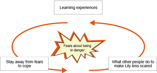 The figure consists of an overarching theme, depicted in the middle, stated as ‘Fears about being in danger’. These fears are compounded by learning experiences which visually surround the over-arching theme: ‘Stay away from fears to cope’ leads to (as indicted by an arrow) ‘What other people do to make Lily less scared’, which in turn leads again to (as indicated by another arrow) ‘Stay away from fears to cope’ (i.e. there is a cycle of fears).
