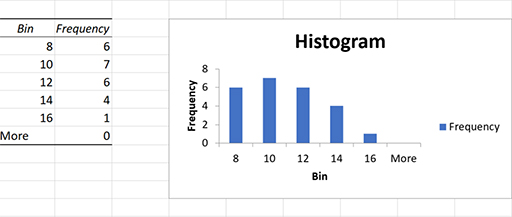 Excel spreadsheet showing a table and histogram for JC Electrics