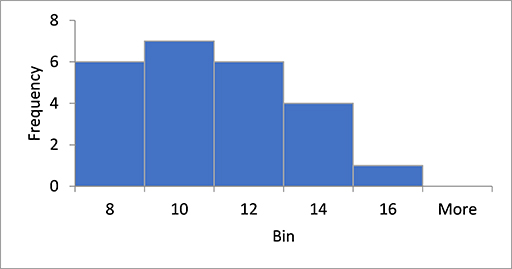 A histogram in Excel