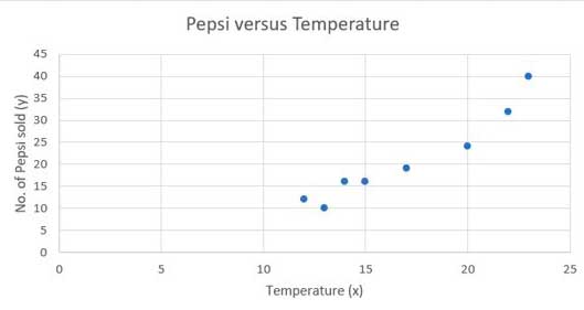Scatter diagram showing the relationship between temperature and Pepsi sales