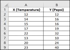 Spreadsheet of Pepsi sold and Temperature