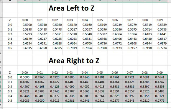A table showing ‘Area left to z’ and ‘Area right to z’
