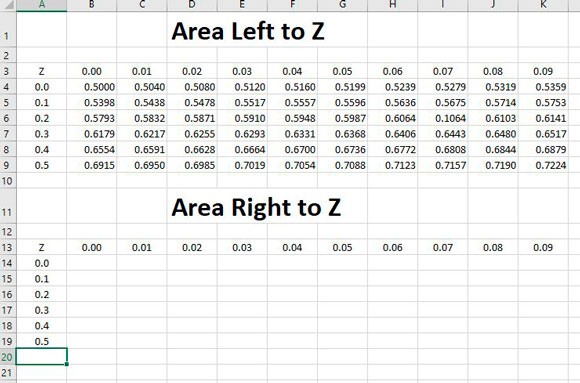 A table showing ‘Area right of z’