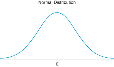 A symmetrical graph reminiscent of a bell showing normal distribution.