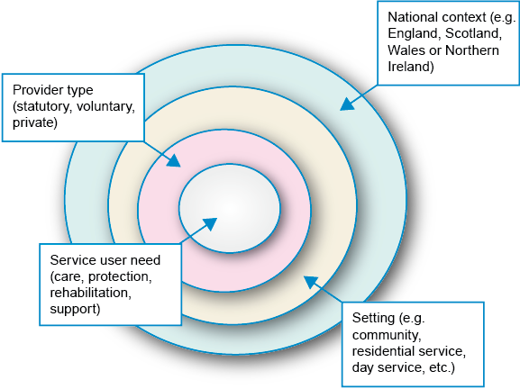A diagram of four concentric circles. Starting from the inner circle and moving outwards; the first circle is labelled ‘Service user need (care, protection, rehabilitation, support)’; the second circle is labelled ‘Provider type (statutory, voluntary, private)’; the third circle is labelled ‘Setting (e.g. community, residential service, day service, etc.)’; and the fourth and final circle is labelled ‘National context (e.g. England, Scotland, Wales or Northern Ireland)’.