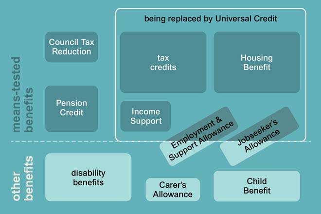 Benefits – a complex system