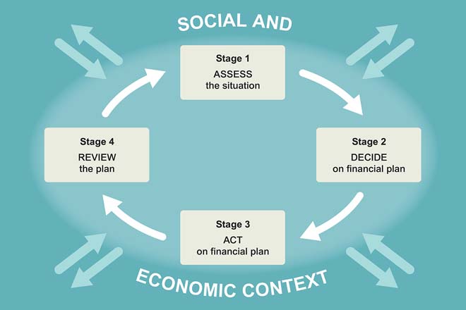 Assess, decide, act, review – the four golden rules