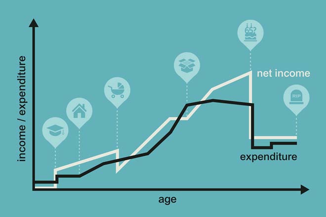 Flows of income and expenditure alter over the life course for everyone