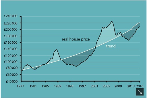 Trends in real house price