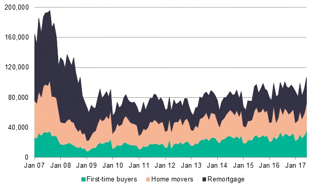 Number of mortgage loans to home owners, 2007-17 (CML, 2017)